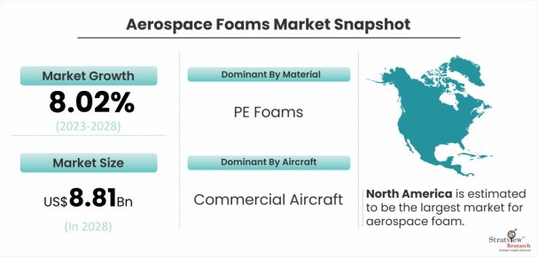 Aerospace-Foams-Market-Dynamics